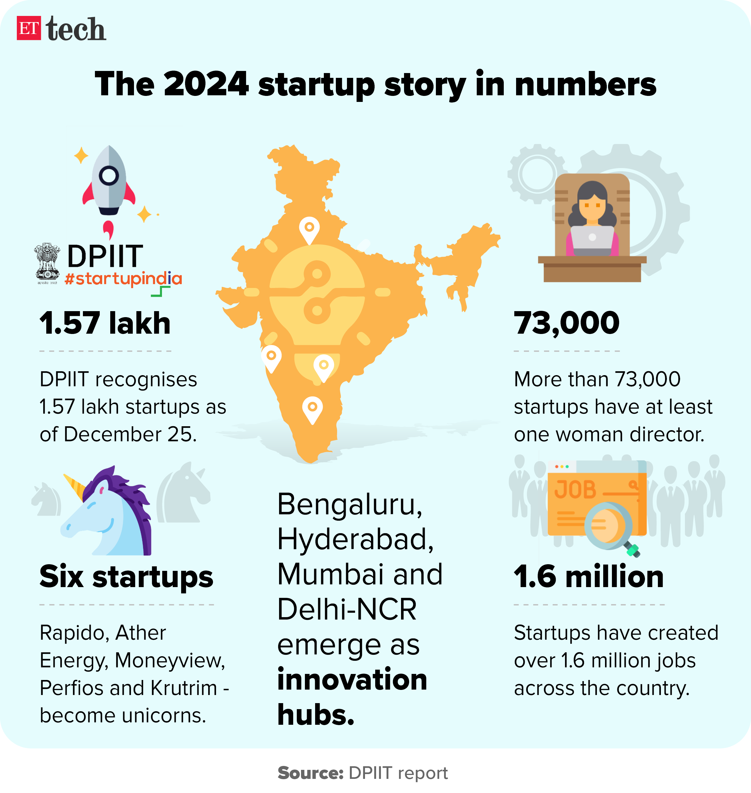 The 2024 startup story in numbers